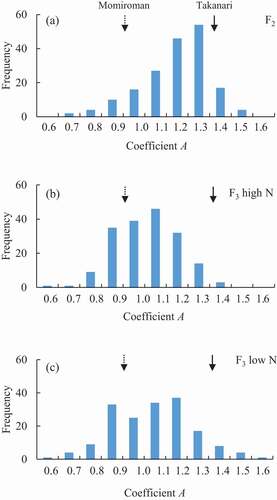 Figure 2. Frequency distribution of coefficient A value in (A) 156 (Momiroman × Takanari) F2 plants and (B, C) 156 F3 lines under (B) high N and (C) low N.