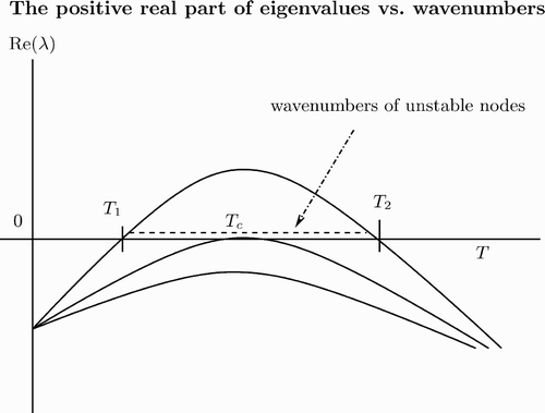 Figure 3. Plot of the eigenvalue λ (k 2) as a function of T with T=k 2.