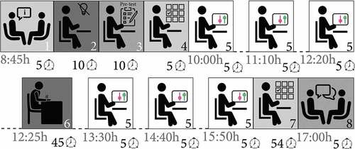 Fig. 5. Procedure of the experiment: step 1 = explanation of procedure, step 2 = baseline setting, step 3 = pretest questionnaire, step 4 = evaluation of preset conditions, step 5 = participants setting the surrounding (pink) and background lighting (green) (six times), step 6 = lunch break, step 7 = evaluation of preset conditions, step 8 = interview. Time of each step is indicated in minutes in front of the clock symbols underneath the boxes
