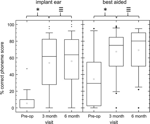 Figure 5 Phoneme scores for monosyllabic words presented in Quiet to Implant ear alone (left graph, n = 41) and to both ears ‘best-aided’ (right graph, n = 40). The median is indicated with a solid mid line and the mean, a square. The boxes show the 25–75th percentile interval and the whiskers the 5–95 percentile intervals. Outliers are shown as individual points. *Significant difference (Post-hoc Tukey tests, P < 0.05), ≡ no significant difference.