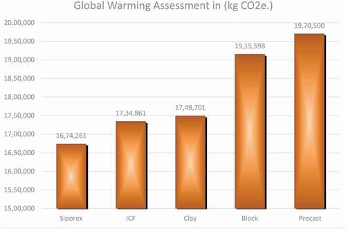 Figure 16. Global warming assessment of alternatives in kg CO2e.