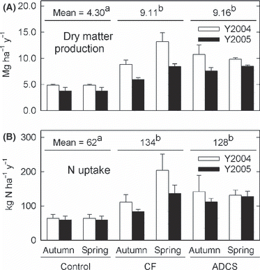 Figure 5 (A) Annual dry matter production and (B) N uptake by timothy grass. Bars and error bars show the mean and standard deviation (n = 3), respectively. The same superscript letters show no significant difference using a Fisher least significant difference test (P > 0.05). ACDS, anaerobically digested cattle slurry; CF, chemical fertilizer.