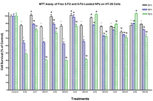 Figure 7 Effect of several formulas of 5-FU-loaded nanoparticles on human colorectal cancer cells. HT-29 cells were treated with indicated formulas of 5-FU-loaded nanoparticles (5-FU-Fx), unloaded nanoparticles (U-Fx), pure 5-FU or buffer (control) for 24, 48, or 72 hrs. Cell viability was determined by MTT assay as indicated in Methods. At the end of the assay, the absorbance at 549 nm was read on a microplate reader. Significant differences between treatments and control and 5-FU were analyzed by ANOVA followed by unpaired t-test. *p < 0.05 compared with control (0 µM). #P<0.05 compared with 5-FU.