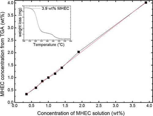 Figure 2. This figure shows (a) TGA curve for different weight percentage MHEC and (b) corresponding calibration curve plotted for different weight percentage MHEC solution.