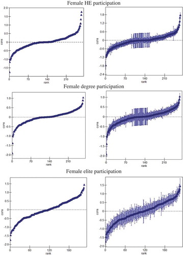 Figure 3. School-level odds ratios for female participation in higher education (with and without 95% confidence intervals).