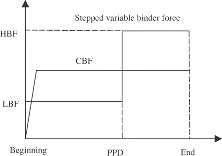 Figure 1. The pattern of the stepped variable binder force.