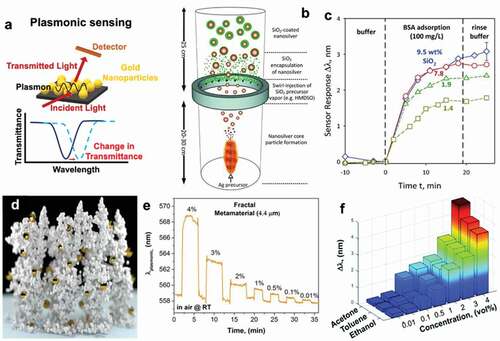 Figure 16. (a) Plasmonic sensing mechanism based on the detection of transmitted light. (b) Schematic illustration of enclosed flame reactor for synthesis of SiO2-Ag NP. (c) Plasmonic biosensor adsorption kinetics of partially coated (squared, triangles) and fully coated (circles, diamonds) SiO2-Ag NP. (d) Schematic rendering of resonant Au-TiO2 fractal metamaterial. (e) Dynamic LSPR response of the resonant fractal metamaterial towards various concentrations of toluene. (f) Bar plot representing response of Au-Bi2O3 towards different VOCs exposed at different concentrations. Reprinted with permission [Citation144,Citation150,Citation152]