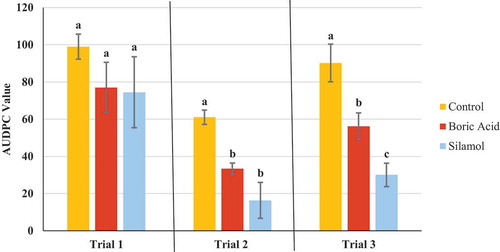 Fig. 5 Effect of four weekly applications of boric acid and Silamol® on development of powdery mildew on cannabis plants compared to a non-treated control. Data represent areas under the disease progress curves (AUDPC) from three repeated trials, each with four replicate plants. Error bars are 95% confidence intervals. Letters above the error bars represent significant differences in the AUDPC values of the treatments, as determined through ANOVA and Tukey’s post hoc test (P < 0.05)