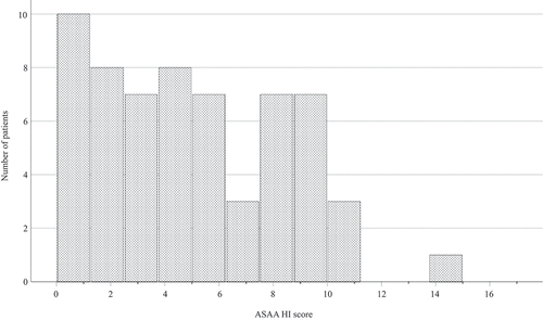 Figure 1. Distribution of the Assessment of SpondyloArthritis international Society Health Index (ASAS HI) score at baseline.