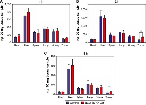 Figure 7 Tissue biodistribution of Gef after intravenous administration of NGO-SS-HA-Gef to A549 tumor-bearing mice: (A) 1, (B) 2 and (C) 12 hours following administration, with free Gef used as a control. Error bars were based on three parallel mice. Significant differences between groups are labeled with *P<0.05 and **P<0.01.Abbreviations: NGO, nano-graphene oxide; HA, hyaluronic acid; Gef, gefitinib.