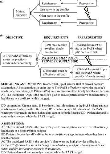 Figure 2. WHAT TO CHANGE – EC structure and EC of outpatient scheduling dilemma. (a) EC structure. (b) Core conflict EC: patient (pt) demand versus provider supply dilemma.