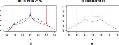 Figure 1. Plots of full (solid red), LOO (striped blue), LMO (dotted green), and WLOO (dot & striped magenta) log-likelihoods of univariate symmetric VG distribution with ν=0.4 for data set {−1,0,1,0} represented by light grey vertical strips. (a) Full and LOO log-likelihoods and (b) LMO and WLOO log-likelihoods.