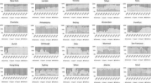 Figure 2. Top 20 financial centres by fossil fuel investment brokerage type, 2000–18.