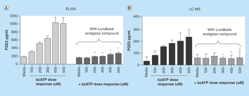 Figure 4.  PGE2 levels determined in in vitro microglial cell cultures.As outlined in the methods section above microglia were cultured from 3-day-old Sprague-Dawley rat pups and treated with Lundbeck analgesic compound for 30 min with or without Bz-ATP for an additional 30 min. PGE2 levels were determined using a commercially available ELISA kit (A) or LC–MS/MS (B). Data represented are mean ± SD from three separate experiments. High cross-reactivity of ELISA kit mentioned by the manufacturer shows approximately threefold higher levels of PGE2 compared with more specific LC–MS/MS analysis.*p < 0.05 when compared with bz-ATP-treated cells.BzATP: 2,3-O-(4-benzoylbenzoyl)-adenosine triphosphate; LC-MS/MS: Liquid chromatography tandem mass spectrometry.