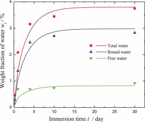 Figure 3. Parameter fitting for the moisture diffusion of CB0. The test data are plotted as geometrical shapes, while the model results are shown as solid lines