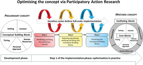 Figure 2. Optimising the preliminary concept via Participatory Action Research