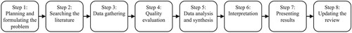 Figure 2. Eight step approach to conduct an SLR.