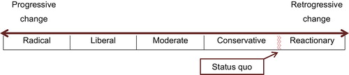 Figure 1. The position of the Status Quo on the political spectrum