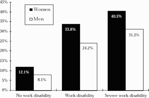 Figure 5: Percentage of people (aged 16–64 years) living in poverty by work disability status and gender