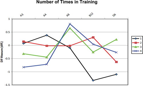 Figure 7. Person DIF Plot Based on Number of Times Involved in Training.