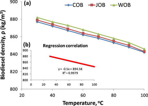 Figure 6. The relationship between density of three types of pure studied biodiesels and temperature (a), the regression correlation of experimental values (b).