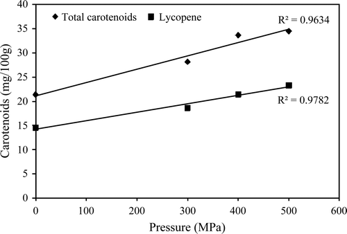 Supplementary Figure 2. Effect of high-pressure processing (HPP) at 300 to 500 MPa for 10 min at 25°C on the total carotenoids and lycopene content of tomato juice (adapted from Hsu, 2008). Figura adicional 2. Efecto del procesado por alta presión hidrostática (APH) sobre el contenido total de carotenoides y licopeno en zumo de tomate (Adaptado de Hsu, 2008).