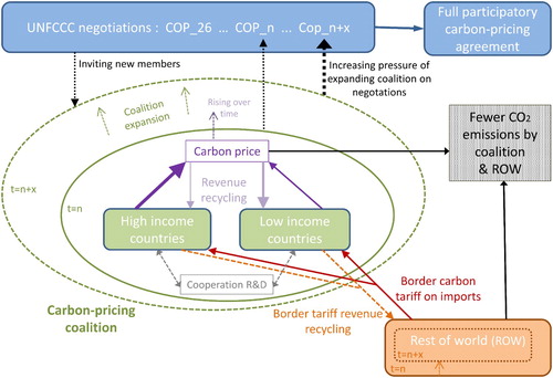 Figure 1. Parallel tracks to achieve effective climate policy in all countries.