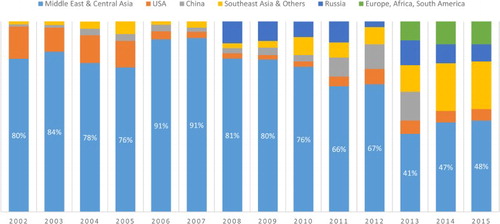 Figure 4. Percentage of total export revenue by KT&G region, 2002–2015. Notes: aThere was no separate category for Russia in KT&G Annual Reports from 2002–2007. Russia is likely included in the ‘Middle East & Central Asia’ category for these years; bU.S.A. includes U.S.A. and Canada; cChina includes China, Hong Kong, Macao, Taiwan, Vietnam and other markets; d‘Southeast Asia & Others’ includes China and Southeast Asia in 2014–2015; e‘Europe, Africa, South America’ includes ‘Other’ in 2014–2015. Source: Compiled from KT&G, Annual Reports. 2002–2016.