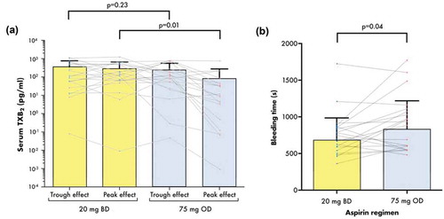 Figure 2. Serum TXB2 (a) and bleeding time (b) in ACS patients receiving two regimens of aspirin and ticagrelor in the WILLOW ACS study. Bars represent mean + SD. Dots and lines represent paired values for the individual participants. p values shown were generated by paired t-tests between the groups (see text and tables for further details). BD, twice-daily; OD, once-daily s, seconds; sTXB2, serum thromboxane B2. the groups (see text and tables for further details). Scale on the y-axis in Figure 2(a) is logarithmic. BD, twice-daily; OD, once-daily s, seconds; TXB2, thromboxane B2.