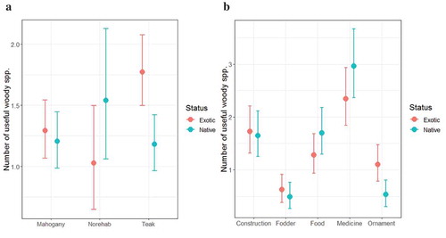 Figure 4. Interaction effects between (a) stand type and plant status; and (b) plant uses and plant status, on the number of woody species per 25 m2.