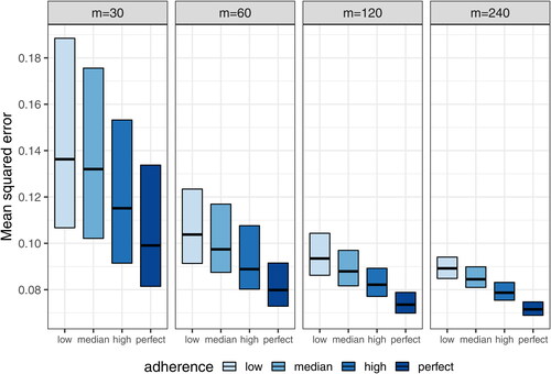 Fig. 7 Mean squared errors of estimated daily grid concentrations under complete schedule designs with different sample sizes (m = 30, 60, 120, and 240).