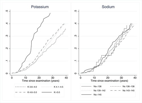 Figure 1 Cumulative incidence of all-site cancer by levels of potassium and sodium. K≤3.5 is not present due to only one cancer event.