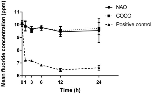 Figure 4. Mean fluoride concentration (ppm ± SD) of the investigated dentifrices detected between 0 and 24 h (n = 3).