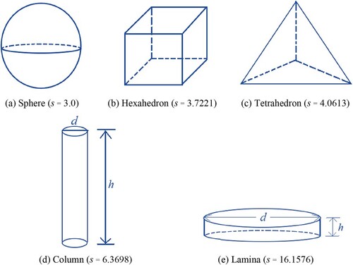 Figure 18. Shape factors of various nanoparticles [Citation46]. (a) Sphere (s = 3.0); (b) Hexahedron (s = 3.7221); (c) Tetrahedron (s = 4.0613); (d) Column (s = 6.3698); (e) Lamina (s = 16.1576).
