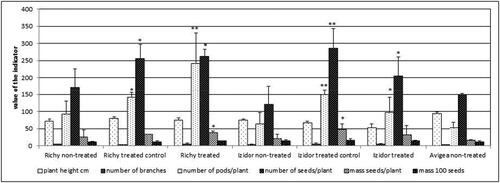 Figure 2. Comparative analysis of six indicators of plants grown from seeds pretreated with low temperature ‘treated’, ‘treated control’ and ‘non-treated’ in the second experimental year, 2020. Data represent the mean ± SD. The one-way ANOVA (Holm–Sidak) statistical test was applied to assess the difference between all the variants. Asterisks denote statistically significant differences of treated and treated control compared to ordinary *p < .05; **p < .01.