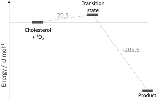 Figure 4. Reaction energy profile for the reaction of cholesterol and 1O2 to produce S-6-hydroperoxycholesterol (see Figure 1). Molecular structures of transition states and intermediates are given in Scheme 3 and Figure 7. All values are relative to the previous step.