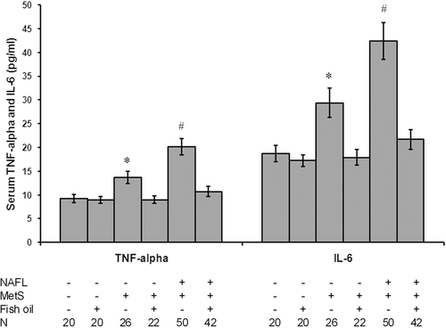Figure 3.  Fish oil blocked inflammatory cytokines release in patients with NAFLD and MetS. As shown in the figure, all patients without fish oil showed increased levels of proinflammatory cytokines as they showed a significant increase in TNF-α and IL-6 levels as compared with the controls. Treatment with fish oil blocked these effects in patients and did not affect the levels in controls. *Significant difference as compared with the control group at p < 0.05. #Significant difference as compared with the rest of the groups at p < 0.05. N, number of subjects in the group.