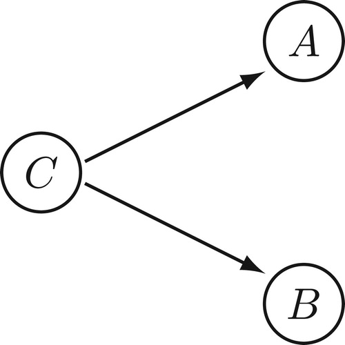Figure 2. Common cause C is a potential confounder.