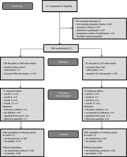 Figure 1 Consort flowchart showing the design of the study.