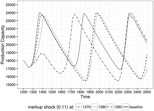 Figure 10. Markup shocks: the importance of timing.