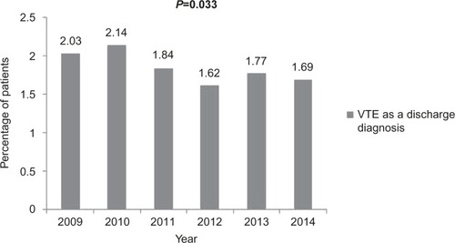 Figure 4 Percent of discharged patients with a primary or secondary diagnosis of VTE from 2009 to 2014.