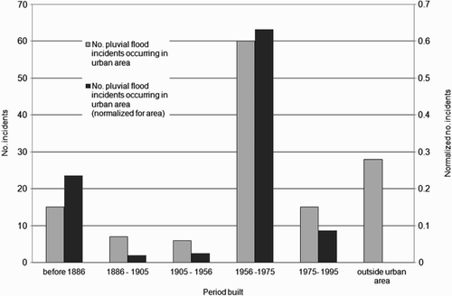 Figure 3. Number of pluvial flooding incidents occurring on built-up land for each classified period: Actual numbers (grey) and numbers normalised for area of each period (black).