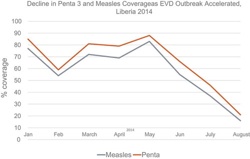 Fig. 1. Decline in Penta 3 and measles coverage during the Ebola virus disease outbreak, 2014.
