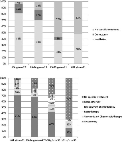 Figure 1. Type of treatment delivered according to age-group. Top: High risk non-muscle invasive bladder cancer; Bottom: Muscle invasive bladder cancer.