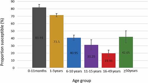 Figure 5. Proportion of rubella susceptible (IgG negative) individuals by age group. Error bars represent 99% confidence intervals