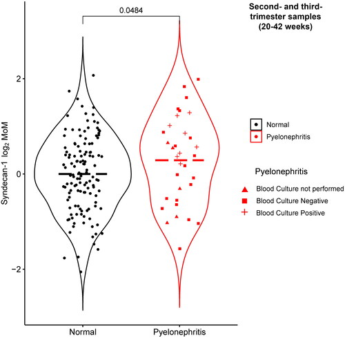 Figure 3. Second- and third-trimester plasma syndecan-1 concentrations in normal pregnancy and acute pyelonephritis. The violin plots show the distribution of second- and third-trimester, log-transformed (base 2) syndecan-1 concentration multiples of the mean (MoM) values. Mean log (base 2) MoM values in each group are represented by horizontal interrupted lines. Women with acute pyelonephritis had higher MoM values than normal pregnant women (1.26-fold change, p = .048) and, in particular, those women with a positive blood culture (fold change 1.74, p = .009).