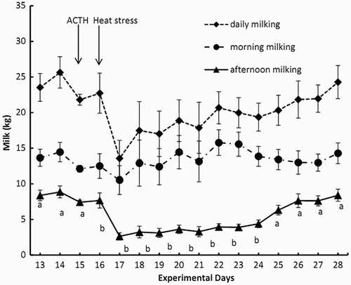 Figure 4. Milk production in five lactating cows before (day 13–15), during (day 16–22) and after (day 23–28) heat stress period. Values are means and standard errors of the mean. Means labelled with different letters differ (P ≤ .05) within day.