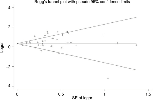 Figure 3 Funnel plot for publication bias.