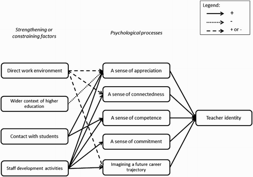 Figure 2. Identity development of university teachers: strengthening and constraining factors and underlying psychological processes.