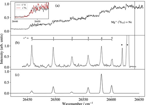 Figure 3. (a) Photoionisation spectrum of 24Mg20Ne in the vicinity of the X+2Σ+(v+)← C 1Π(v′=1) ionisation thresholds. The inset compares the photoionisation spectra of MgNe recorded from the C 1Π(v′=1) (black trace) and from the a 3Π0 state (red trace) shifted by −13187.8 cm−1. (b) Measured and (c) calculated PFI-ZEKE PE spectrum of the X+2Σ+← C 1Π(v′=1) transition. Lines marked by an asterisk correspond to Mg ionisation thresholds. The vertical line indicates the position of the Mg+ (2S1/2)+ Ne dissociation threshold. See text for details.